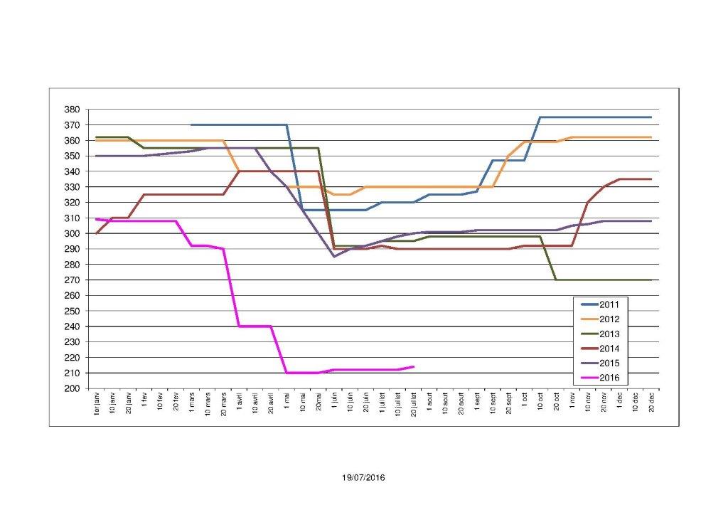EVOLUTION DES PRIX DE L'AMMONITRATE 33.5 YARA